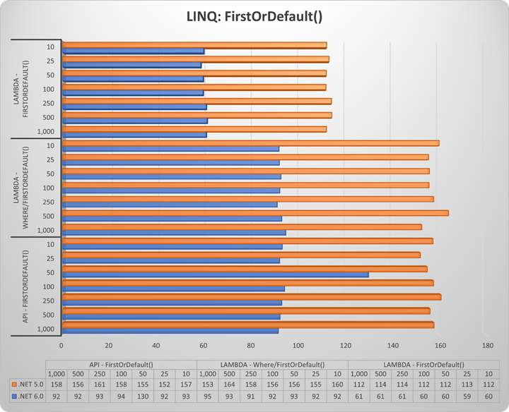 Collection Performance: How Do You LINQ?